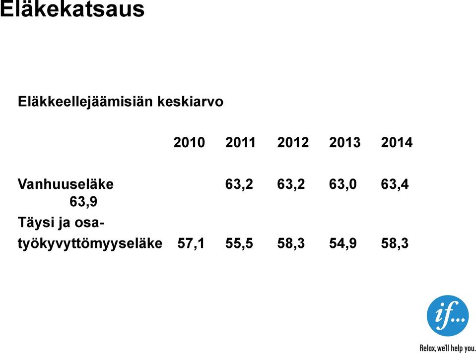 Vanhuuseläke 63,2 63,2 63,0 63,4 63,9