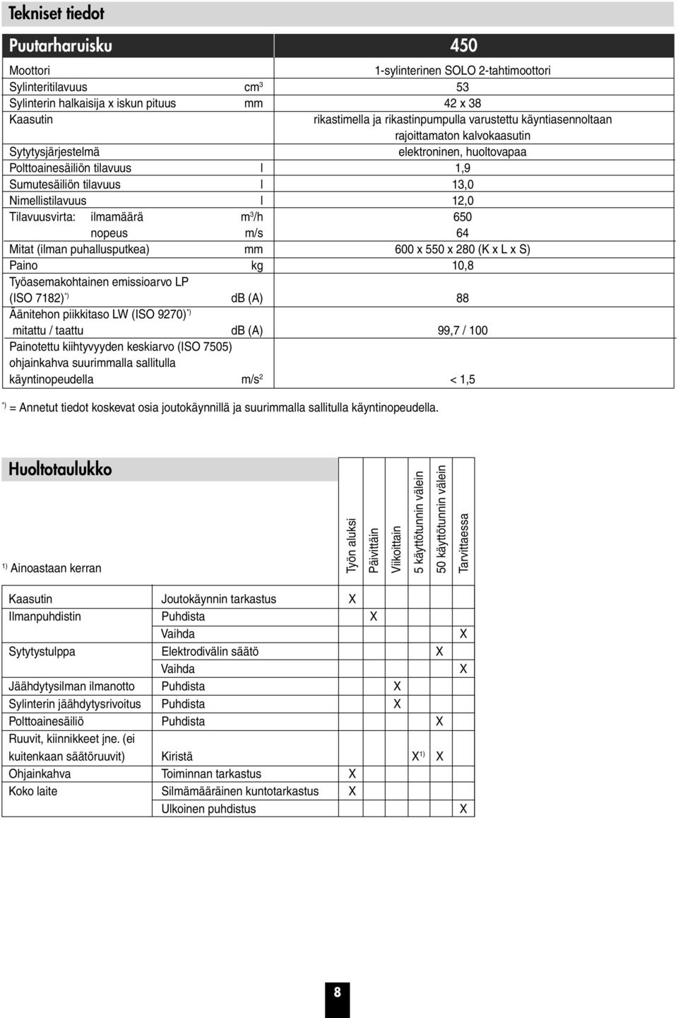 Tilavuusvirta: ilmamäärä m 3 /h 60 nopeus m/s 64 Mitat (ilman puhallusputkea) mm 600 x 0 x 280 (K x L x S) Paino kg 10,8 Työasemakohtainen emissioarvo LP (ISO 7182) *) db (A) 88 Äänitehon piikkitaso