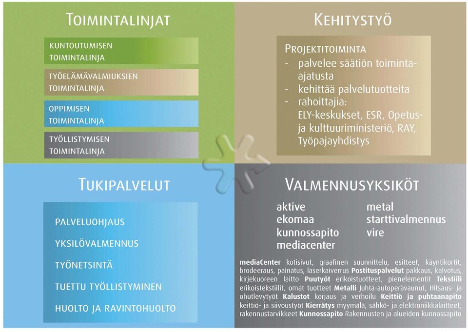 RAY, Työpajayhdistys Valmennusyksiköt aktive ekomaa kunnossapito mediacenter metal starttivalmennus vire mediacenter kotisivut, graafinen suunnittelu, esitteet, käyntikortit, brodeeraus, painatus,