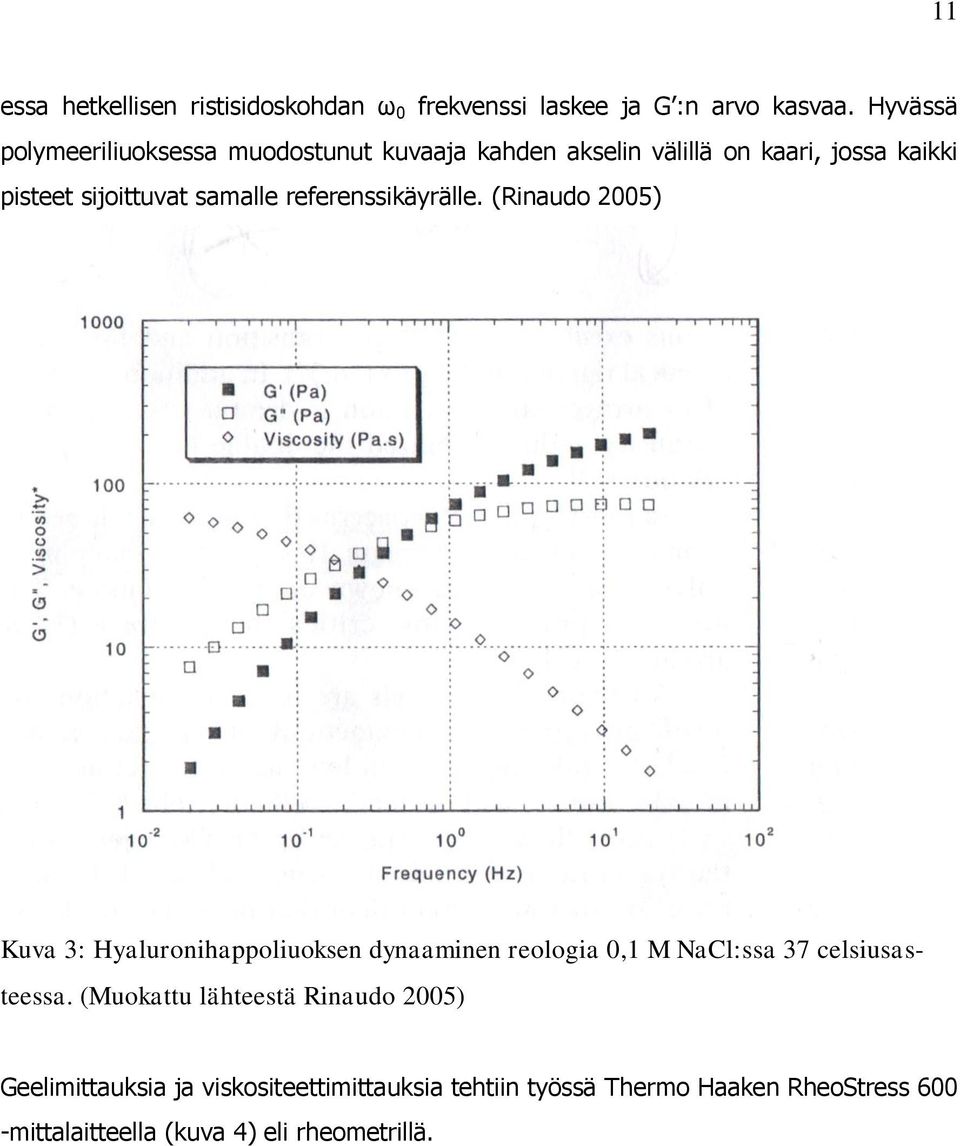 referenssikäyrälle. (Rinaudo 2005) Kuva 3: Hyaluronihappoliuoksen dynaaminen reologia 0,1 M NaCl:ssa 37 celsiusasteessa.