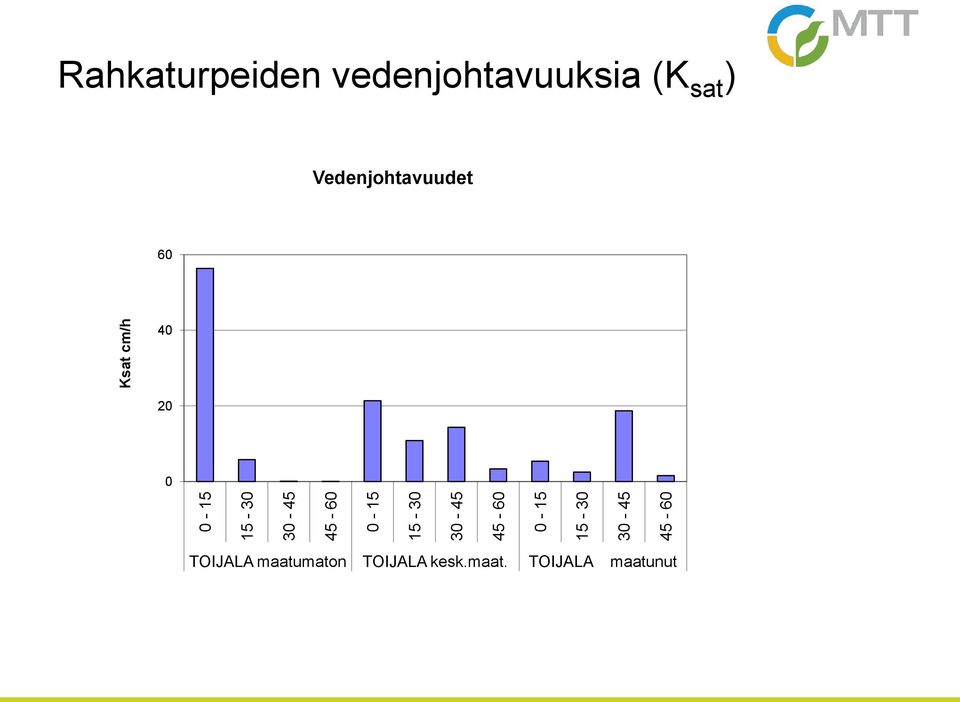 vedenjohtavuuksia (K sat ) Vedenjohtavuudet 60 40