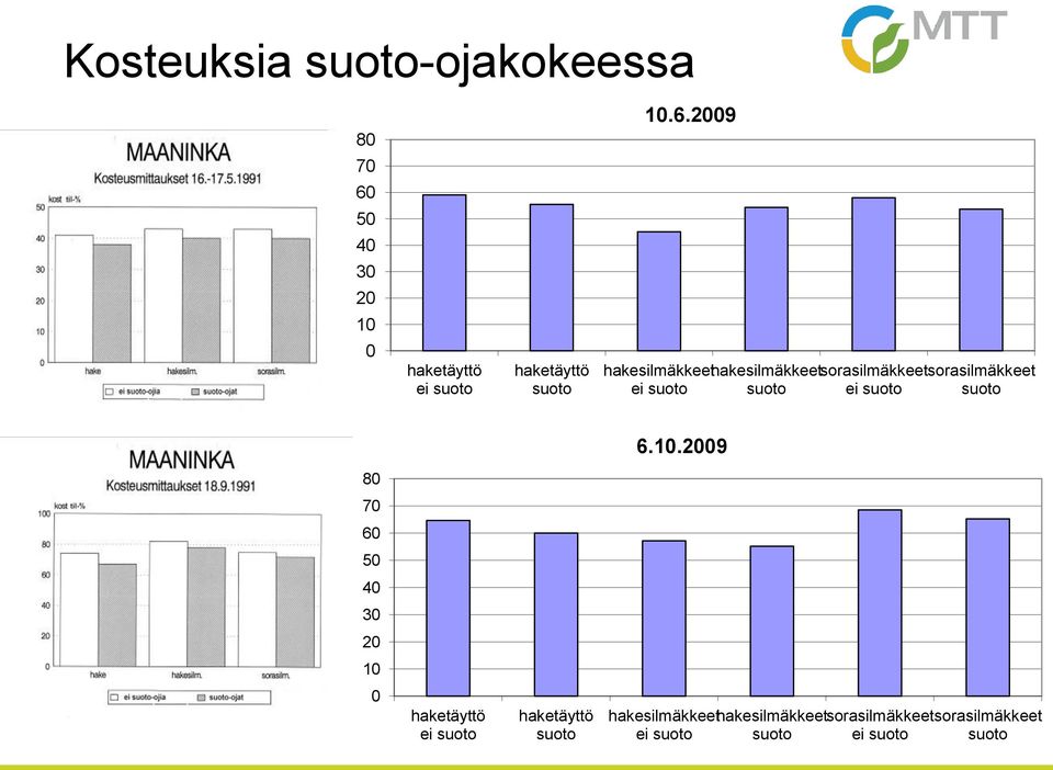 2009 hakesilmäkkeet hakesilmäkkeet sorasilmäkkeet sorasilmäkkeet ei suoto suoto ei suoto