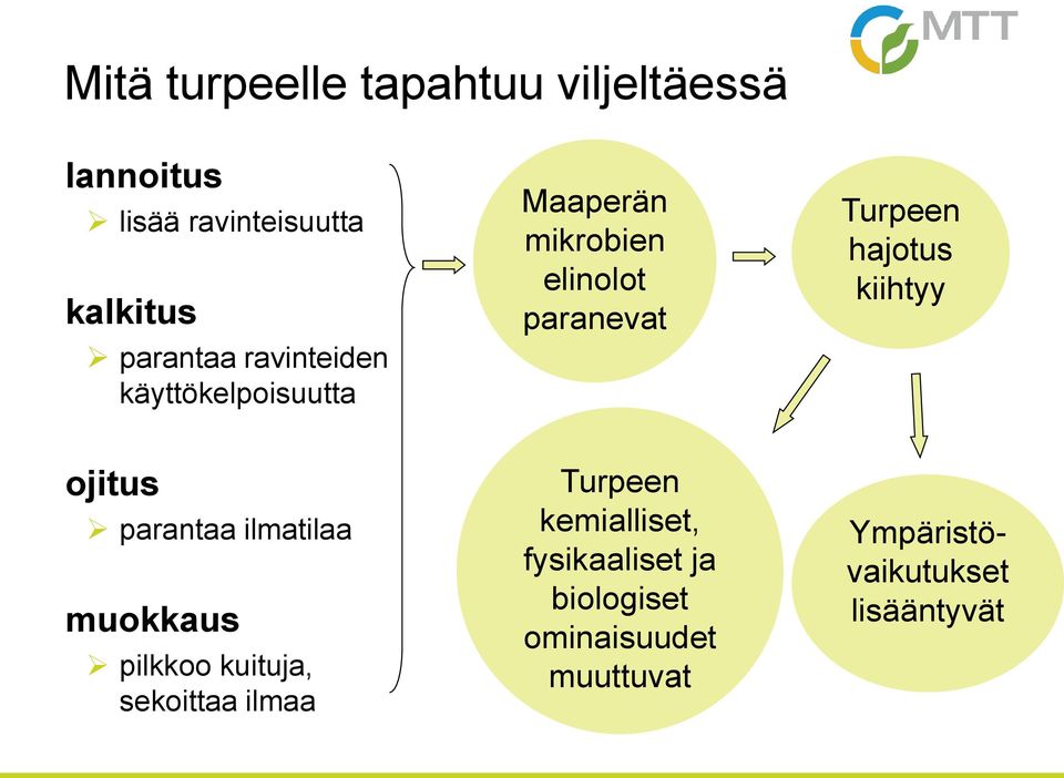 kiihtyy ojitus parantaa ilmatilaa muokkaus pilkkoo kuituja, sekoittaa ilmaa Turpeen