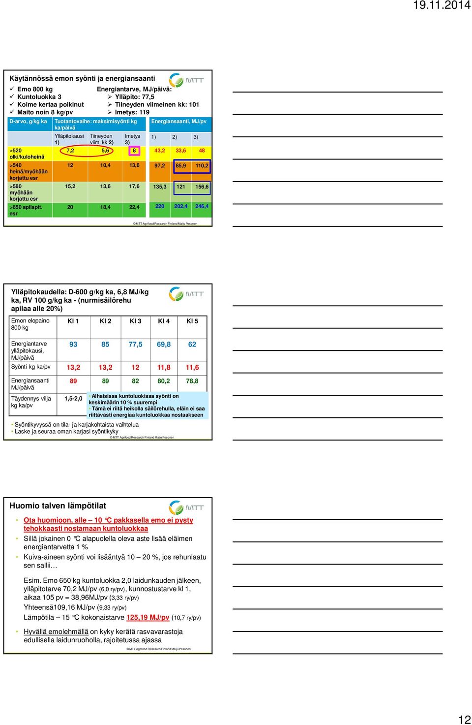 kk 2) Imetys 3) 7,2 5,6 8 12 10,4 13,6 15,2 13,6 17,6 20 18,4 22,4 Energiansaanti, MJ/pv 1) 2) 3) 43,2 33,6 48 97,2 85,9 110,2 135,3 121 156,6 220 202,4 246,4 Ylläpitokaudella: D-600 g/kg ka, 6,8