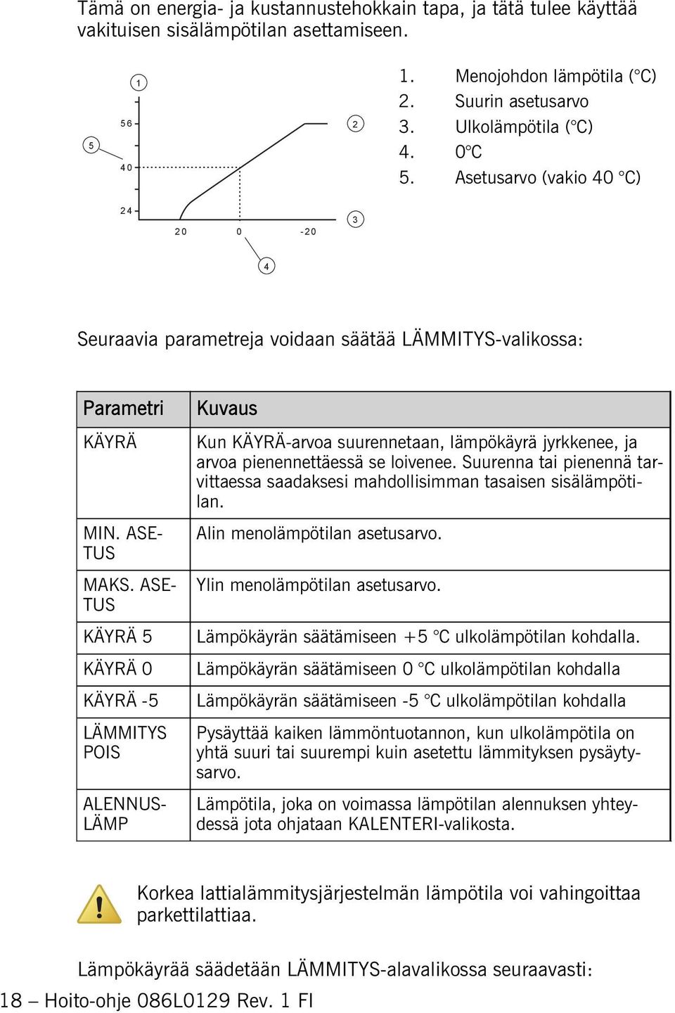 ASE TUS KÄYRÄ 5 KÄYRÄ 0 KÄYRÄ -5 LÄMMITYS POIS Pysäyttää kaiken lämmöntuotannon, kun ulkolämpötila on yhtä suuri tai suurempi kuin asetettu lämmityksen pysäytysarvo.