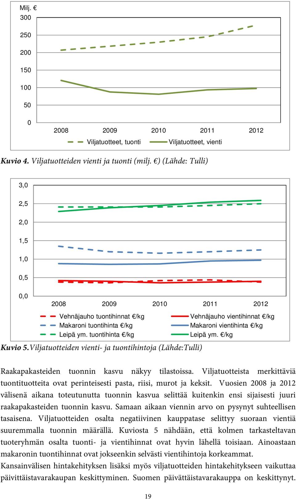 tuontihinta /kg Leipä ym. /kg Kuvio 5.Viljatuotteiden vienti- ja tuontihintoja (Lähde:Tulli) Raakapakasteiden tuonnin kasvu näkyy tilastoissa.