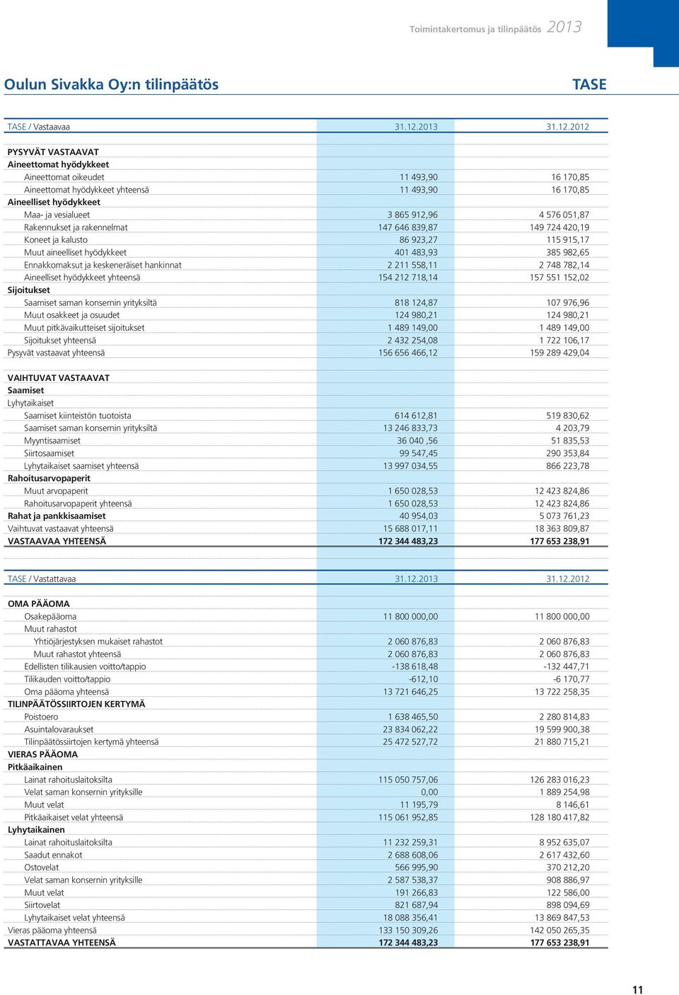 2012 PYSYVÄT VASTAAVAT Aineettomat hyödykkeet Aineettomat oikeudet 11 493,90 16 170,85 Aineettomat hyödykkeet yhteensä 11 493,90 16 170,85 Aineelliset hyödykkeet Maa- ja vesialueet 3 865 912,96 4 576