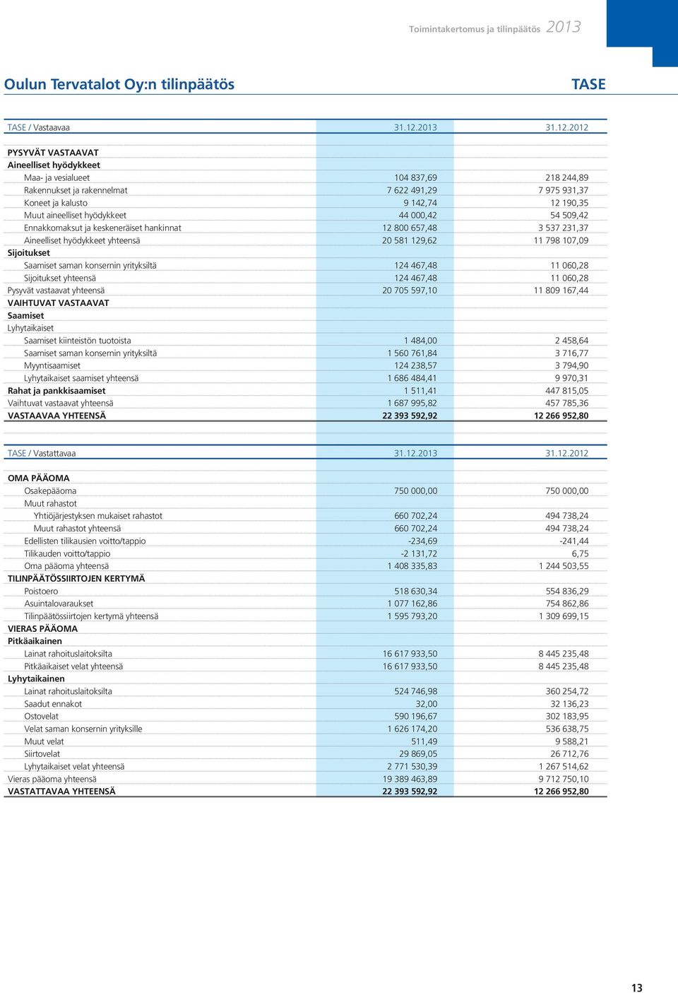 2012 PYSYVÄT VASTAAVAT Aineelliset hyödykkeet Maa- ja vesialueet 104 837,69 218 244,89 Rakennukset ja rakennelmat 7 622 491,29 7 975 931,37 Koneet ja kalusto 9 142,74 12 190,35 Muut aineelliset