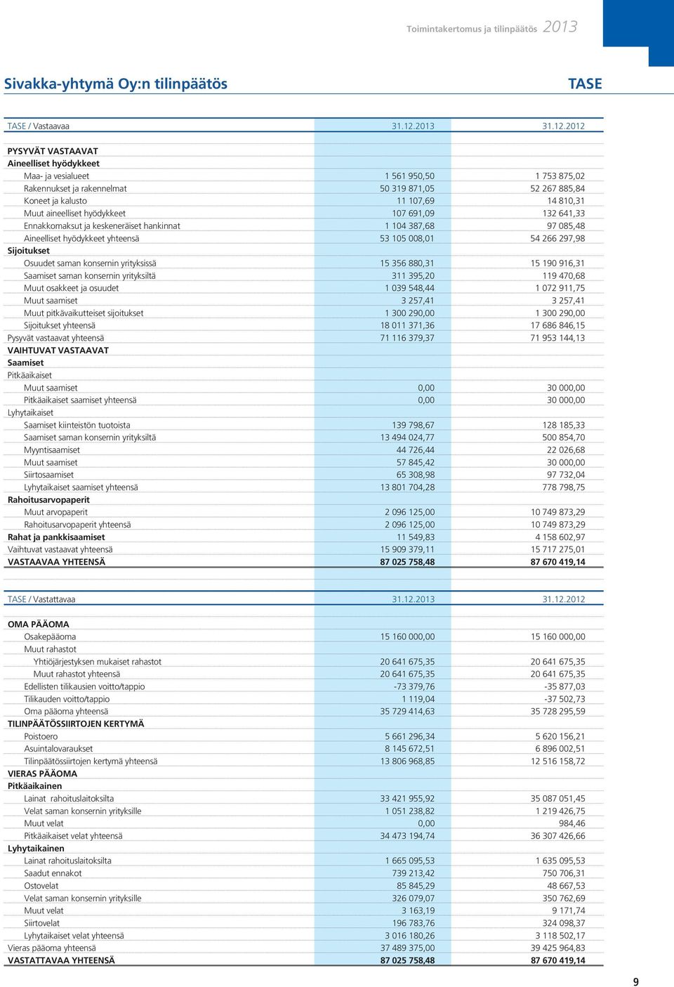 2012 PYSYVÄT VASTAAVAT Aineelliset hyödykkeet Maa- ja vesialueet 1 561 950,50 1 753 875,02 Rakennukset ja rakennelmat 50 319 871,05 52 267 885,84 Koneet ja kalusto 11 107,69 14 810,31 Muut