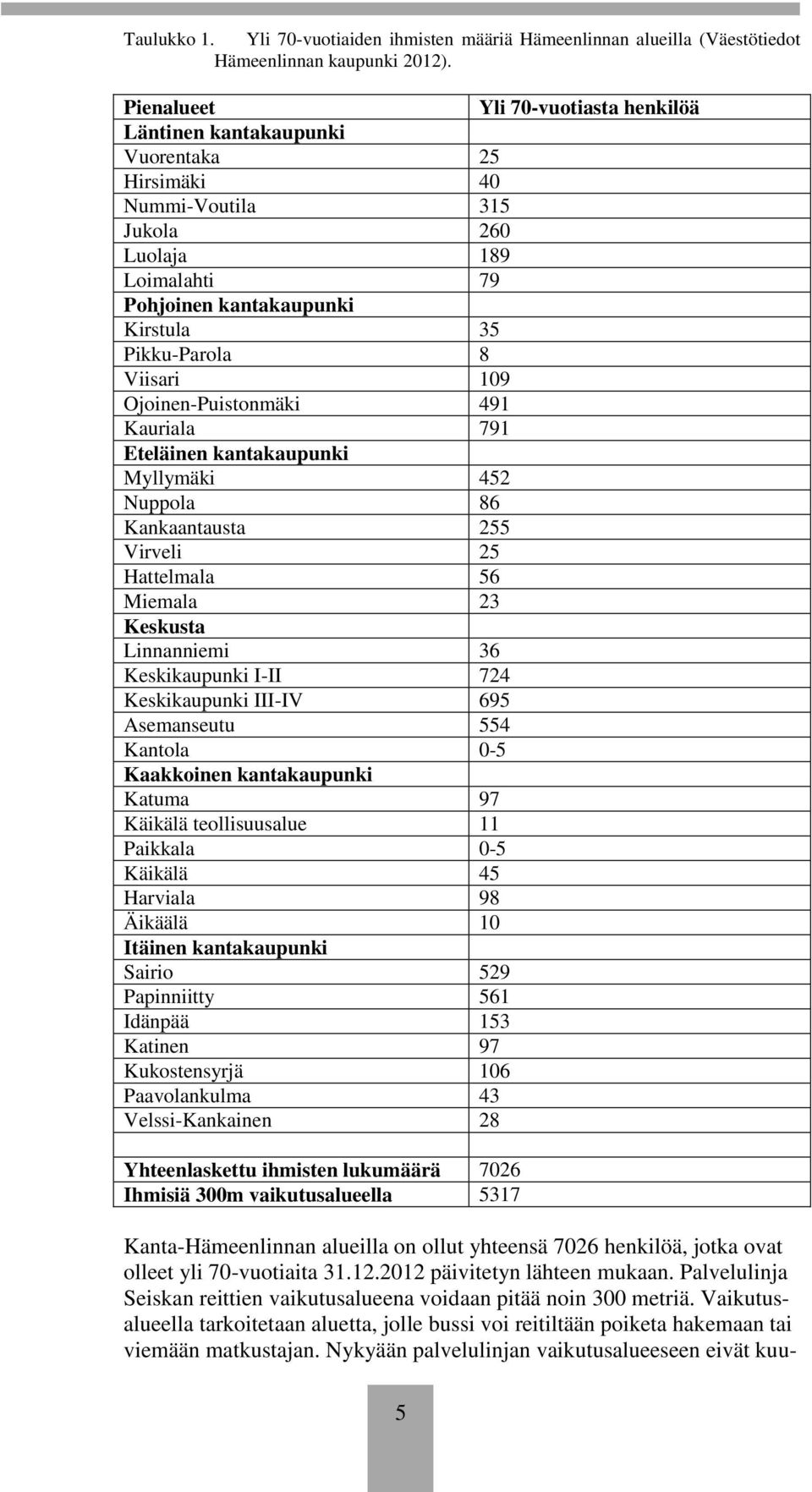 Viisari 109 Ojoinen-Puistonmäki 491 Kauriala 791 Eteläinen kantakaupunki Myllymäki 452 Nuppola 86 Kankaantausta 255 Virveli 25 Hattelmala 56 Miemala 23 Keskusta Linnanniemi 36 Keskikaupunki I-II 724