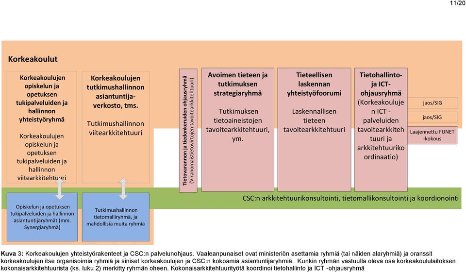 Tutkimushallinnon viitearkkitehtuuri Tietovarannon ja tiedonkeruiden ohjausryhmä (Viranomaistietovirtojen tavoitearkkitehtuuri) Avoimen tieteen ja tutkimuksen strategiaryhmä Tutkimuksen