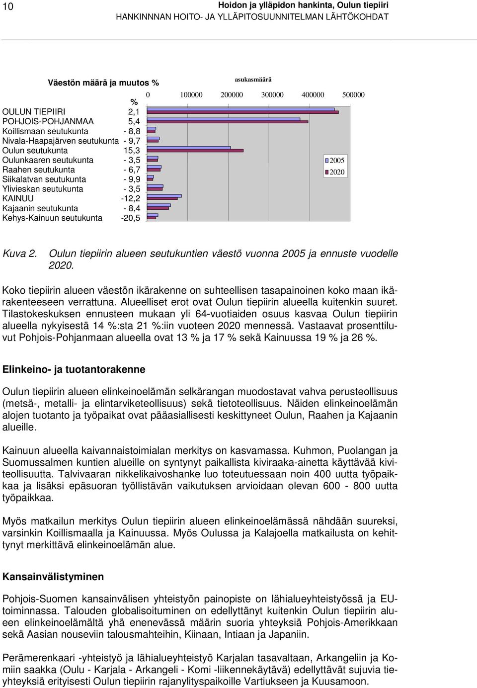 seutukunta - 8,4 Kehys-Kainuun seutukunta -20,5 asukasmäärä 0 100000 200000 300000 400000 500000 2005 2020 Kuva 2. Oulun tiepiirin alueen seutukuntien väestö vuonna 2005 ja ennuste vuodelle 2020.