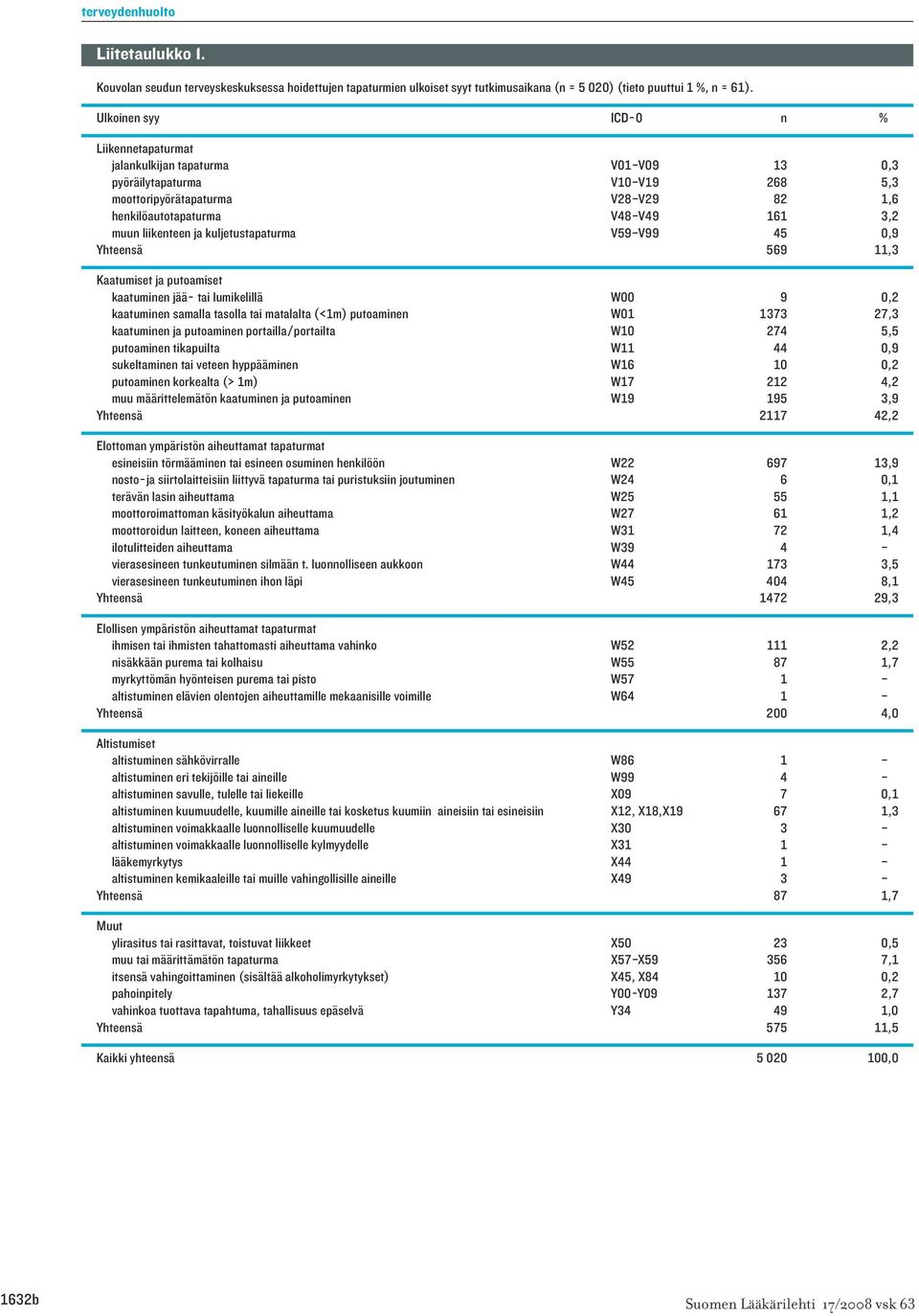 liikenteen ja kuljetustapaturma V59 V99 45 0,9 Yhteensä 569 11,3 Kaatumiset ja putoamiset kaatuminen jää- tai lumikelillä W00 9 0,2 kaatuminen samalla tasolla tai matalalta (<1m) putoaminen W01 1373