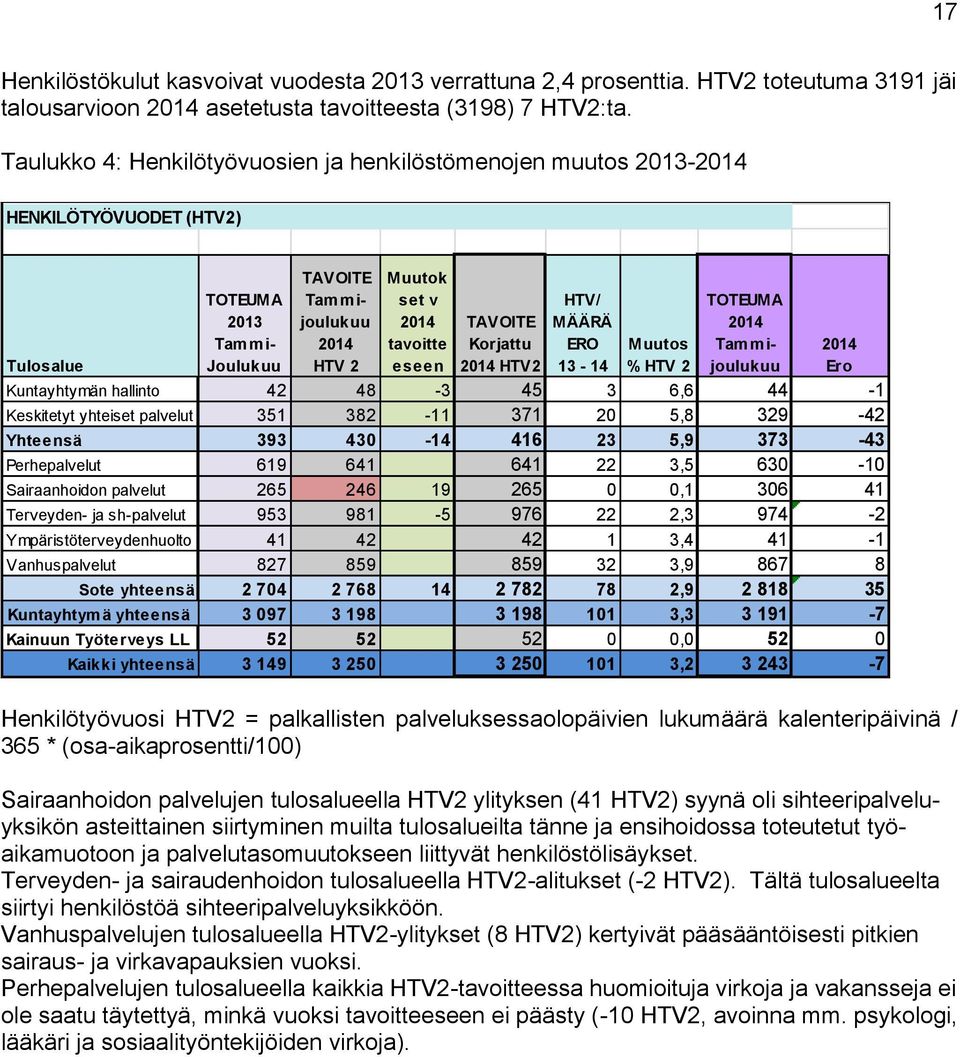 TAVOITE Korjattu 2014 HTV2 HTV/ MÄÄRÄ ERO 13-14 Muutos % HTV 2 TOTEUMA 2014 Tammijoulukuu Kuntayhtymän hallinto 42 48-3 45 3 6,6 44-1 Keskitetyt yhteiset palvelut 351 382-11 371 20 5,8 329-42