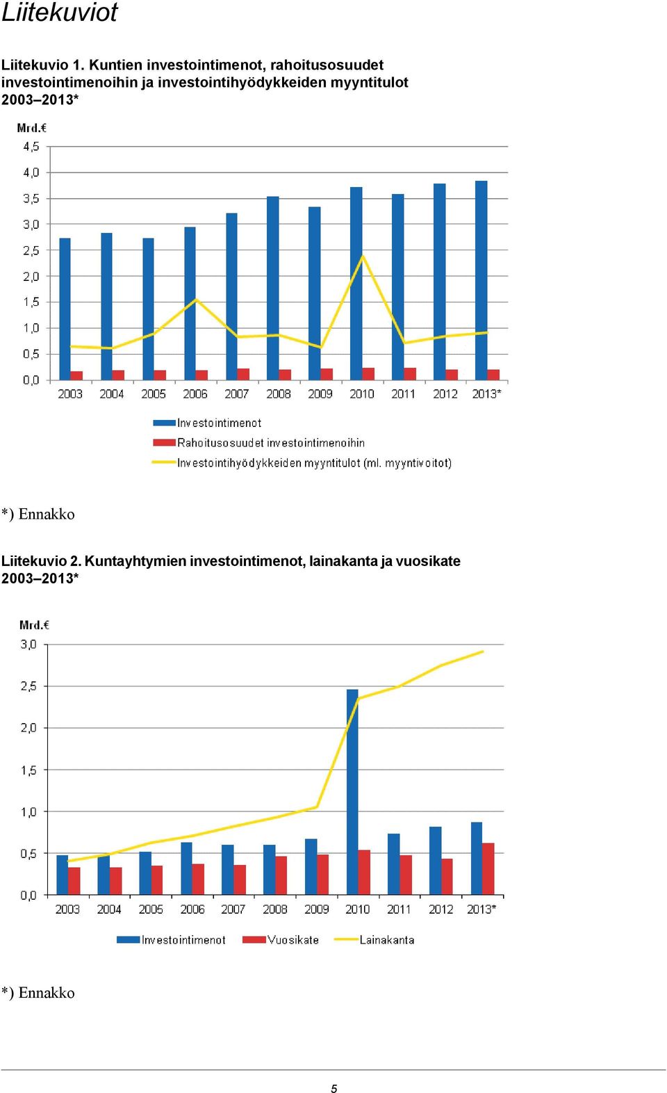 investointihyödykkeiden myyntitulot 2003 2013* *) Ennakko