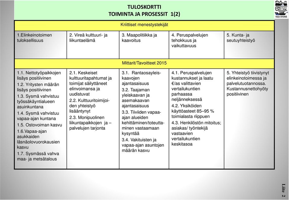 1. Keskeiset 3.1. Rantaosayleis- 4.1. Peruspalvelujen 5. Yhteistyö tiivistynyt y lisäys positiivinen 1.2.