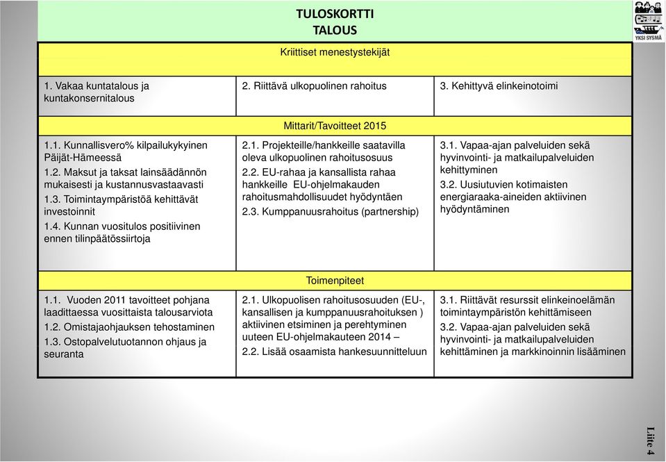 1. Projekteille/hankkeille saatavilla oleva ulkopuolinen rahoitusosuus 2.2. 2 EU-rahaa ja kansallista rahaa hankkeille EU-ohjelmakauden rahoitusmahdollisuudet hyödyntäen 2.3.