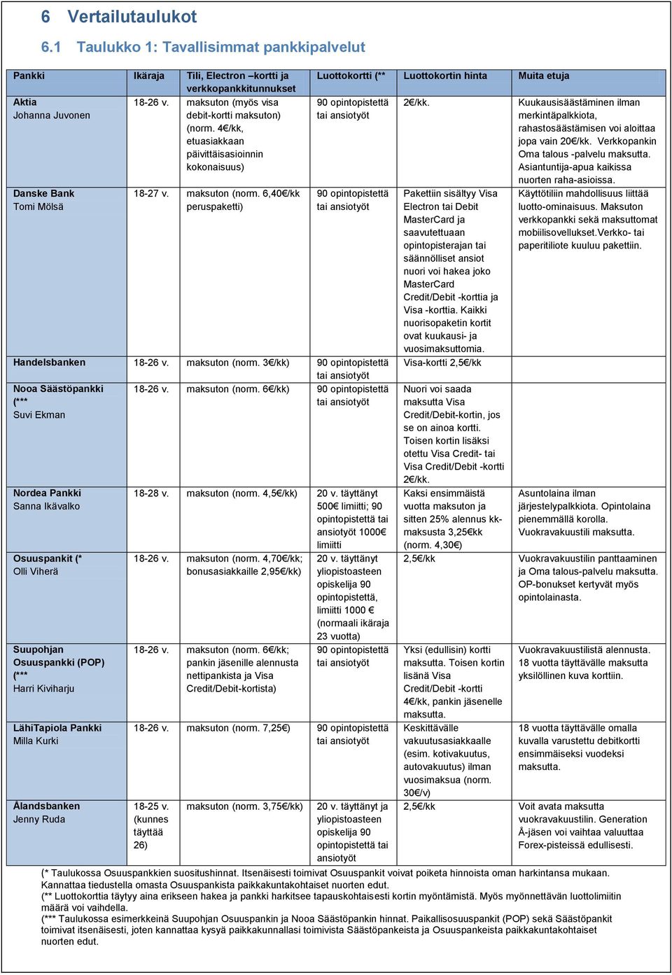 6,40 /kk peruspaketti) Luottokortti (** Luottokortin hinta Muita etuja 90 opintopistettä tai ansiotyöt 90 opintopistettä tai ansiotyöt Handelsbanken 18-26 v. maksuton (norm.