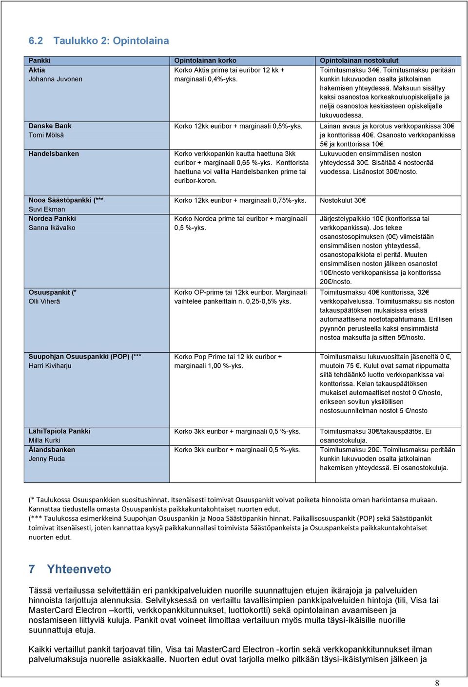 Danske Bank Tomi Mölsä Handelsbanken Korko 12kk euribor + marginaali 0,5%-yks. Lainan avaus ja korotus verkkopankissa 30 ja konttorissa 40. Osanosto verkkopankissa 5 ja konttorissa 10.