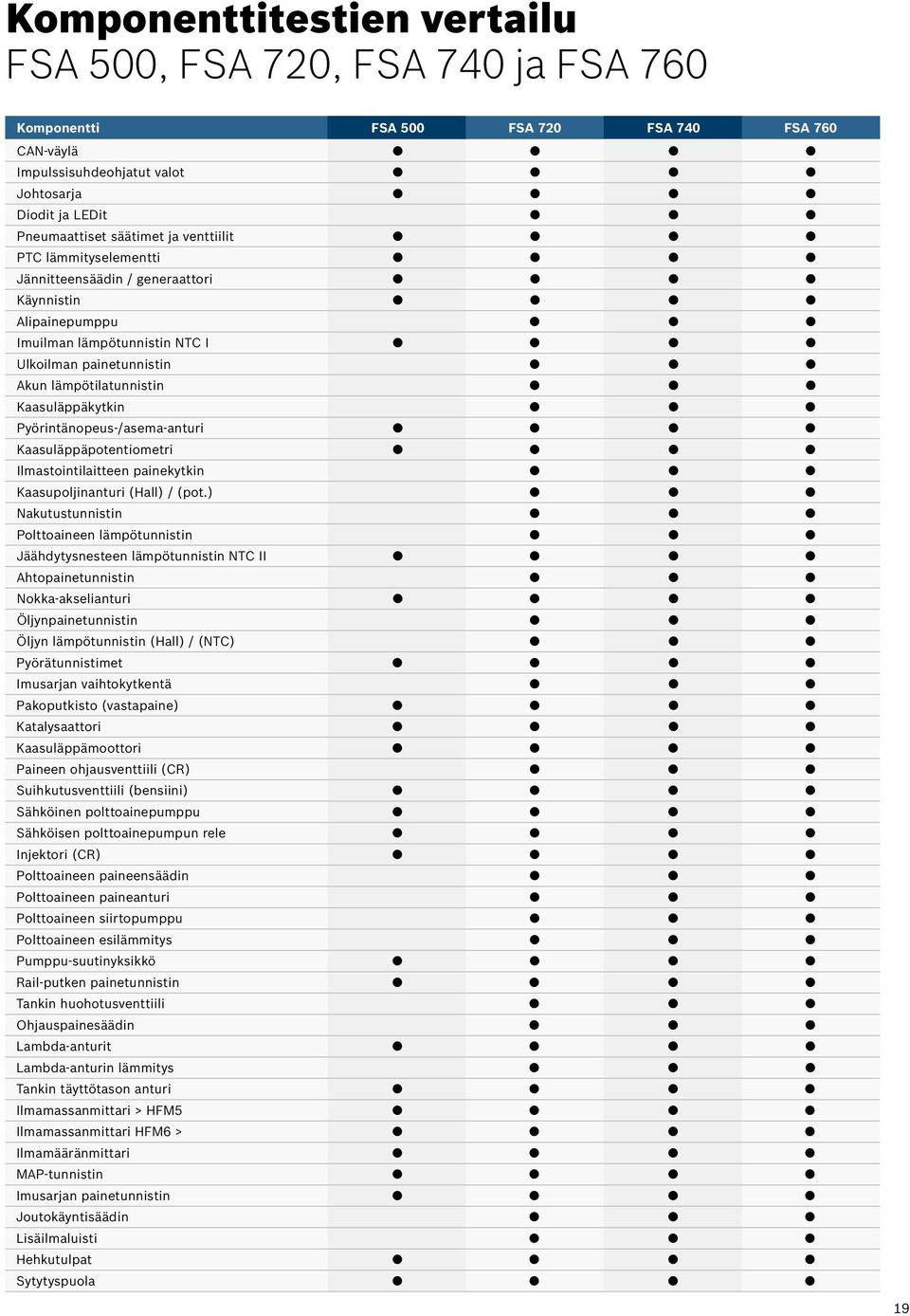 Pyörintänopeus-/asema-anturi Kaasuläppäpotentiometri Ilmastointilaitteen painekytkin Kaasupoljinanturi (Hall) / (pot.