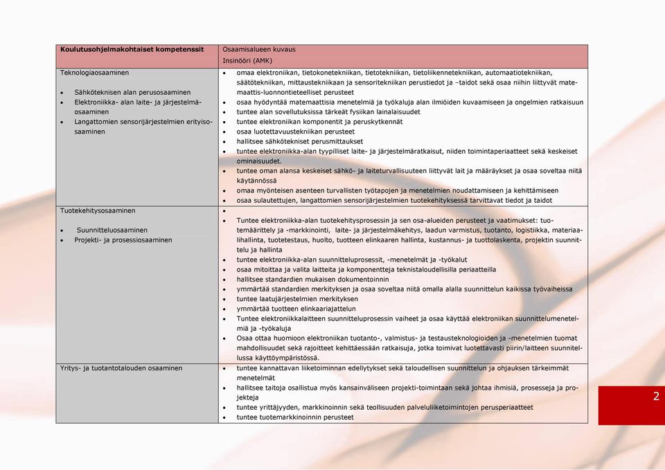 laite- ja järjestelmäosaaminen Langattomien sensorijärjestelmien erityisosaaminen Tuotekehitysosaaminen osaa hyödyntää matemaattisia menetelmiä ja työkaluja alan ilmiöiden kuvaamiseen ja ongelmien