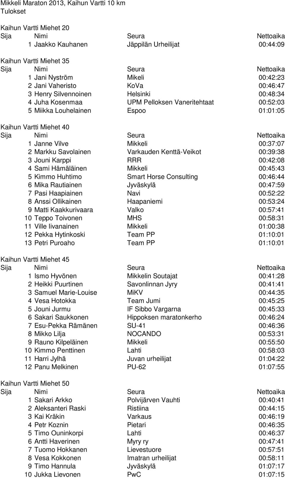 Markku Savolainen Varkauden Kenttä-Veikot 00:39:38 3 Jouni Karppi RRR 00:42:08 4 Sami Hämäläinen Mikkeli 00:45:43 5 Kimmo Huhtimo Smart Horse Consulting 00:46:44 6 Mika Rautiainen Jyväskylä 00:47:59