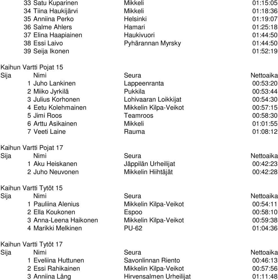 Eetu Kolehmainen Mikkelin Kilpa-Veikot 00:57:15 5 Jimi Roos Teamroos 00:58:30 6 Arttu Asikainen Mikkeli 01:01:55 7 Veeti Laine Rauma 01:08:12 Kaihun Vartti Pojat 17 1 Aku Heiskanen Jäppilän