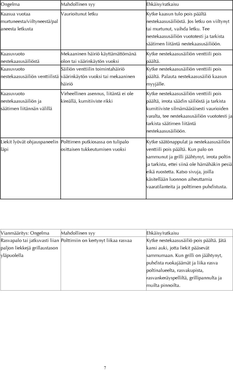 väärinkäytön vuoksi tai mekaaninen häiriö Virheellinen asennus, liitäntä ei ole kireällä, kumitiiviste rikki Polttimen putkiosassa on tulipalo osittaisen tukkeutumisen vuoksi Kytke kaasun tulo pois