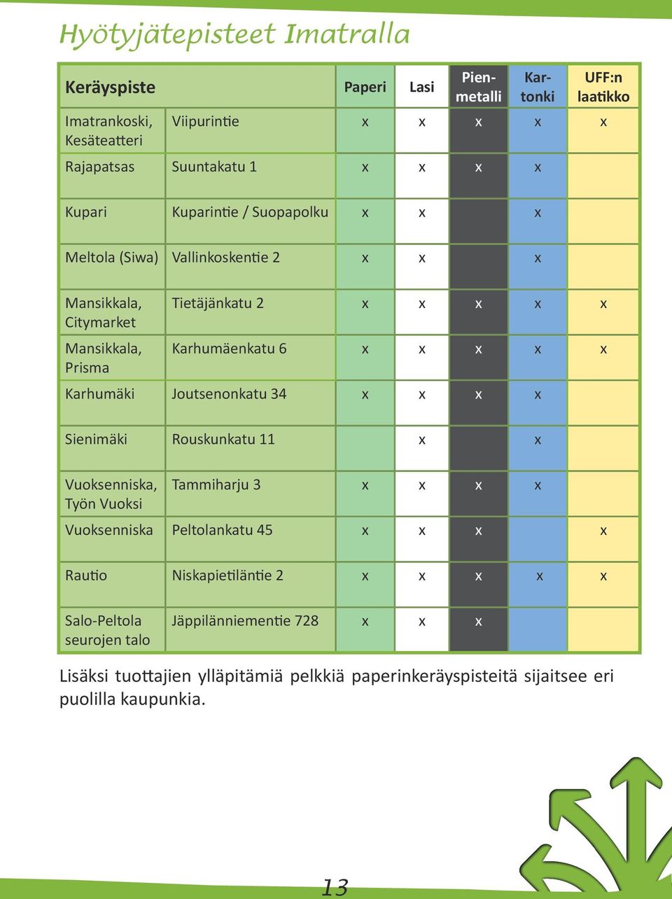 Karhumäki Joutsenonkatu 34 x x x x Sienimäki Rouskunkatu 11 x x Vuoksenniska, Työn Vuoksi Tammiharju 3 x x x x Vuoksenniska Peltolankatu 45 x x x x Rautio