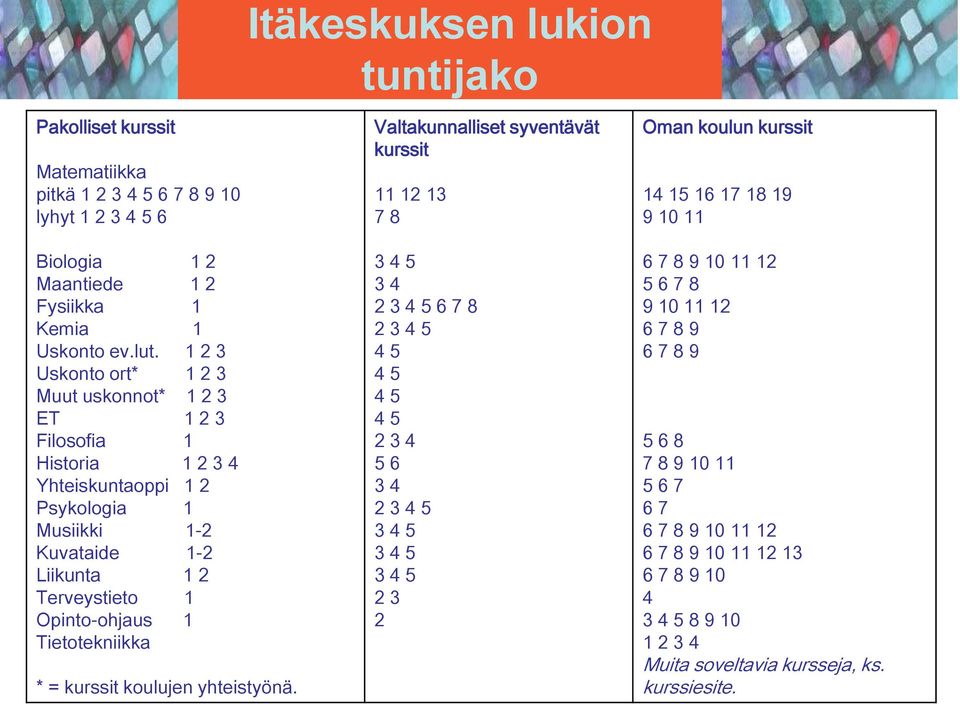 1 2 3 Uskonto ort* 1 2 3 Muut uskonnot* 1 2 3 ET 1 2 3 Filosofia 1 Historia 1 2 3 4 Yhteiskuntaoppi 1 2 Psykologia 1 Musiikki 1-2 Kuvataide 1-2 Liikunta 1 2 Terveystieto 1 Opinto-ohjaus 1