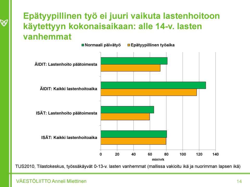 lastenhoitoaika ISÄT: Lastenhoito päätoimesta ISÄT: Kaikki lastenhoitoaika 0 20 40 60 80 100 120 140