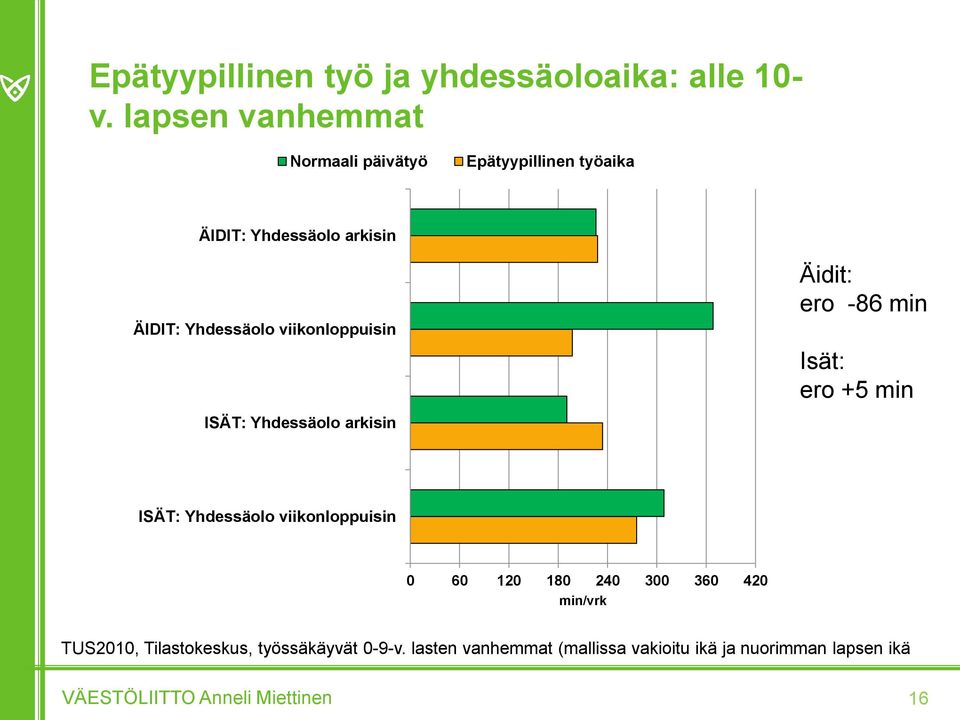 viikonloppuisin Äidit: ero -86 min Isät: ero +5 min ISÄT: Yhdessäolo arkisin ISÄT: Yhdessäolo