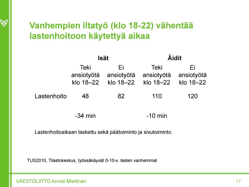 klo 18 22 Lastenhoito 48 82 110 120-34 min -10 min Lastenhoitoaikaan laskettu sekä