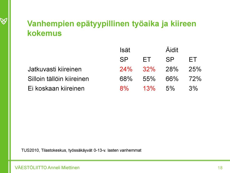 tällöin kiireinen 68% 55% 66% 72% Ei koskaan kiireinen 8% 13%