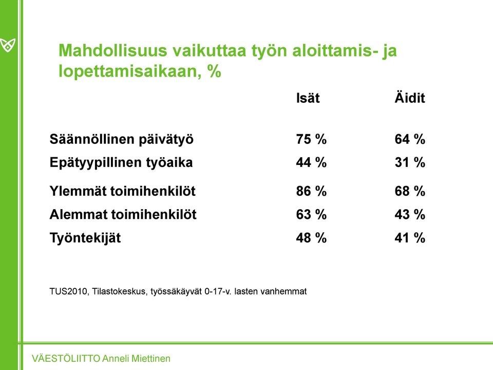 Ylemmät toimihenkilöt 86 % 68 % Alemmat toimihenkilöt 63 % 43 %