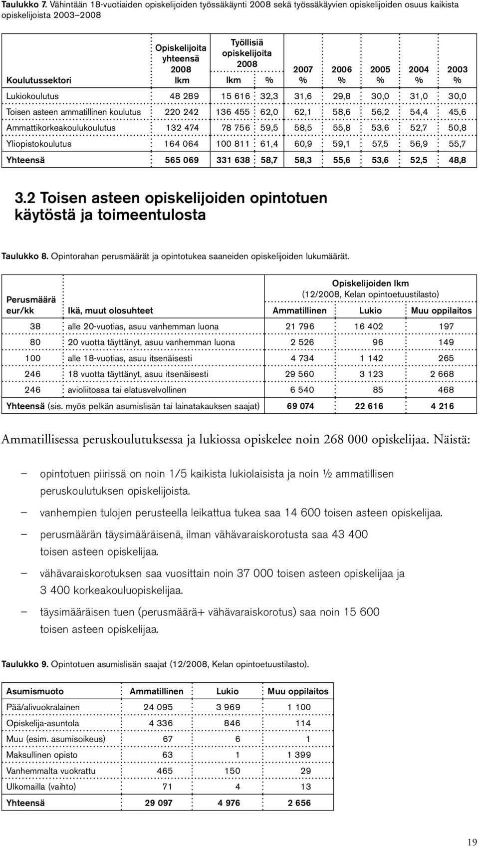 opiskelijoita 2008 lkm % Lukiokoulutus 48 289 15 616 32,3 31,6 29,8 30,0 31,0 30,0 Toisen asteen ammatillinen koulutus 220 242 136 455 62,0 62,1 58,6 56,2 54,4 45,6 Ammattikorkeakoulukoulutus 132 474