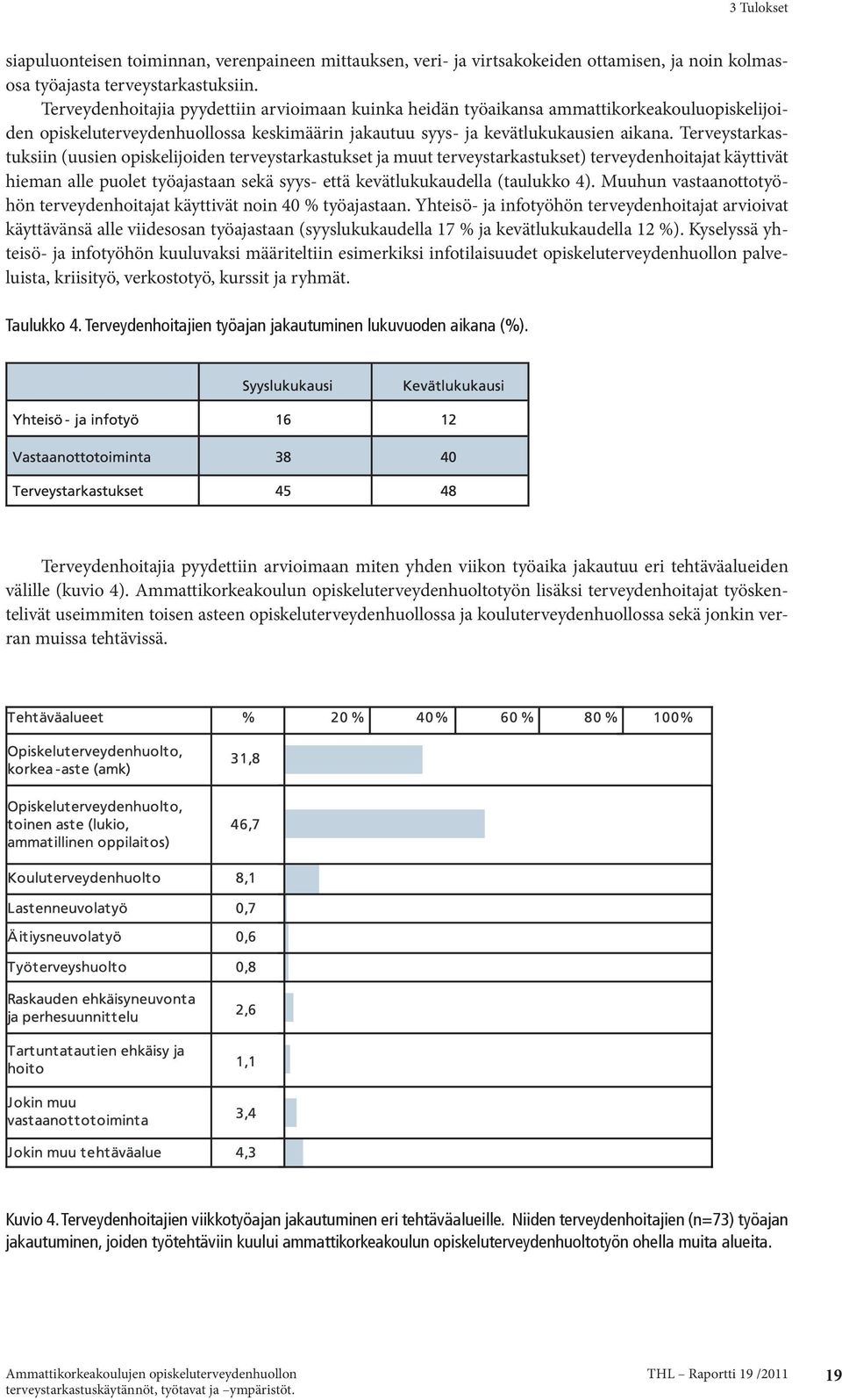 Terveystarkastuksiin (uusien opiskelijoiden terveystarkastukset ja muut terveystarkastukset) terveydenhoitajat käyttivät hieman alle puolet työajastaan sekä syys- että kevätlukukaudella (taulukko 4).