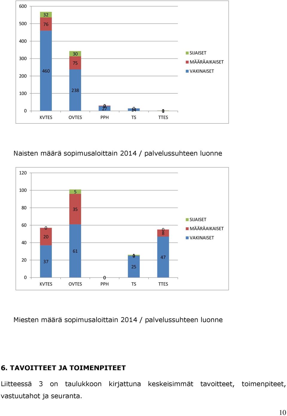 VAKINAISET 20 37 61 10 25 47 0 0 KVTES OVTES PPH TS TTES Miesten määrä sopimusaloittain 2014 / palvelussuhteen luonne 6.