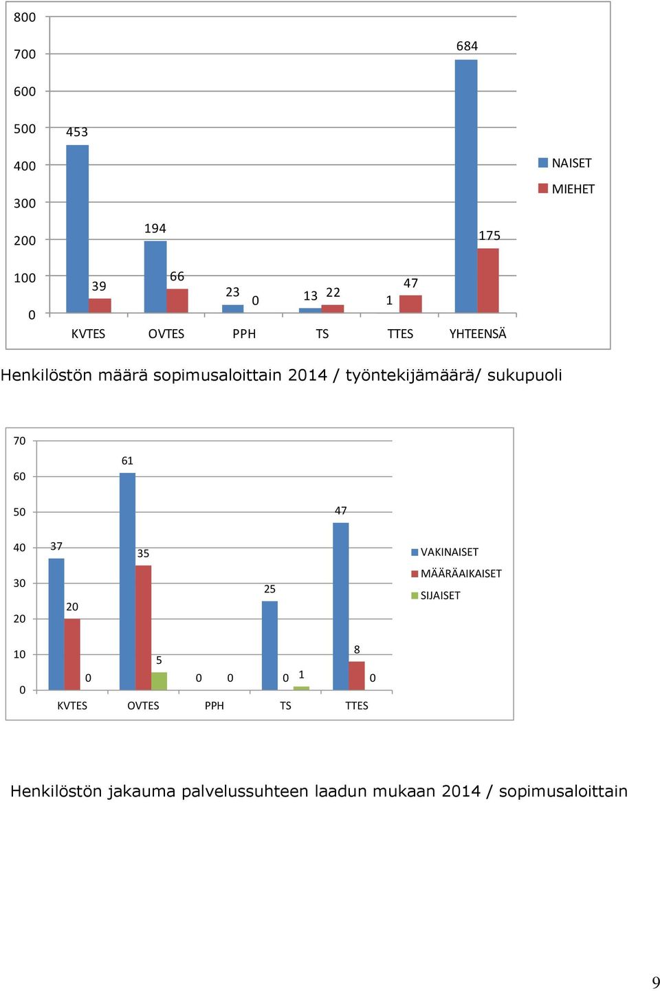 sukupuoli 70 60 61 50 47 40 37 35 VAKINAISET 30 20 20 25 MÄÄRÄAIKAISET SIJAISET 10 0 8 5 0 0 0