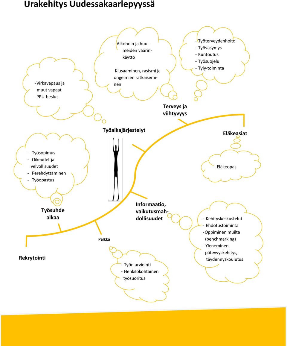 - Oikeudet ja velvollisuudet - Perehdyttäminen - Työopastus - Eläkeopas Rekrytointi Työsuhde alkaa Palkka Informaatio, vaikutusmahdollisuudet - Työn