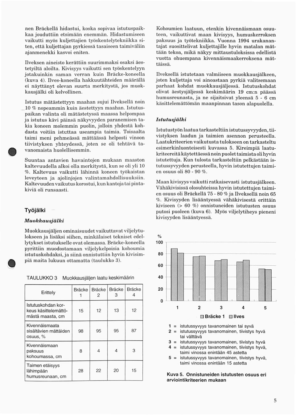 Ilveksen aineisto kerättiin suurimmaksi osaksi äestetyiltä aloilta. Kivisyys vaikutti sen työskentelyyn jotakuinkin saman verran kuin -koneella (kuva ).