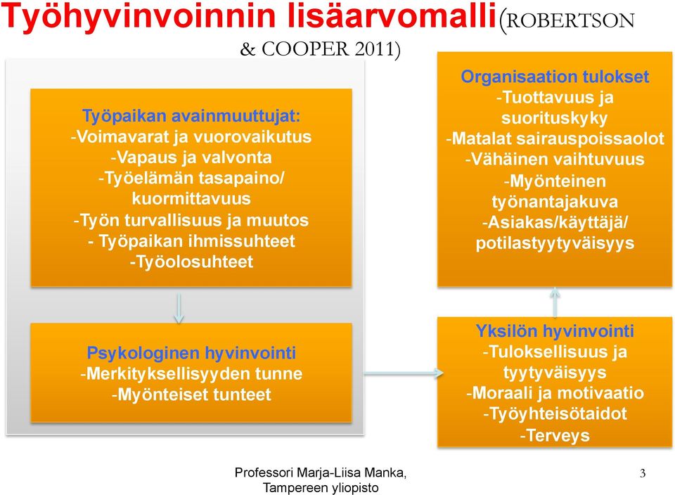 - Matalat sairauspoissaolot - Vähäinen vaihtuvuus - Myönteinen työnantajakuva - Asiakas/käyttäjä/ potilastyytyväisyys Psykologinen hyvinvointi -