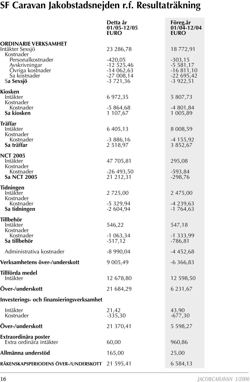 062,63-16 811,10 Sa kostnader -27 008,14-22 695,42 Sa Sexsjö -3 721,36-3 922,51 Kiosken Intäkter 6 972,35 5 807,73 Kostnader Kostnader -5 864,68-4 801,84 Sa kiosken 1 107,67 1 005,89 Träffar Intäkter