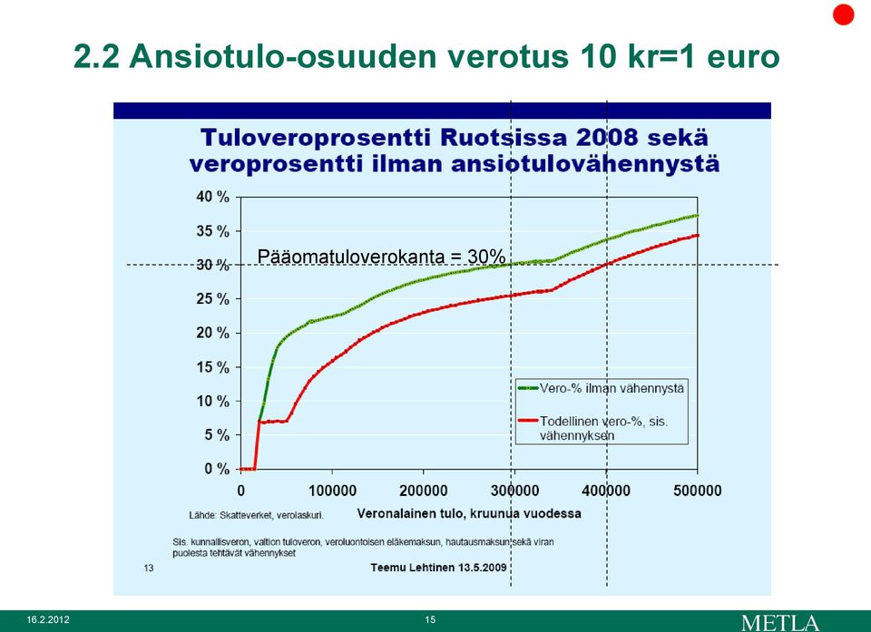 verotus 10 kr=1 euro