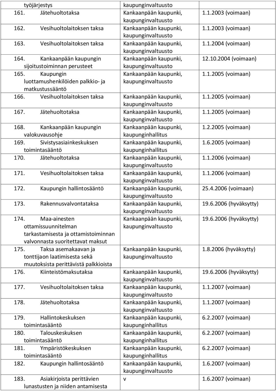 Vesihuoltolaitoksen taksa 172. Kaupungin hallintosääntö 173. Rakennusvalvontataksa 174. Maa-ainesten ottamissuunnitelman tarkastamisesta ja ottamistoiminnan valvonnasta suoritettavat maksut 175.