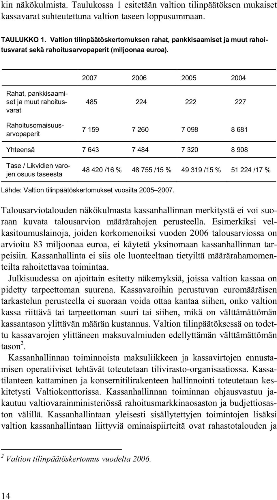 2007 2006 2005 2004 Rahat, pankkisaamiset ja muut rahoitusvarat Rahoitusomaisuusarvopaperit 485 224 222 227 7 159 7 260 7 098 8 681 Yhteensä 7 643 7 484 7 320 8 908 Tase / Likvidien varojen osuus