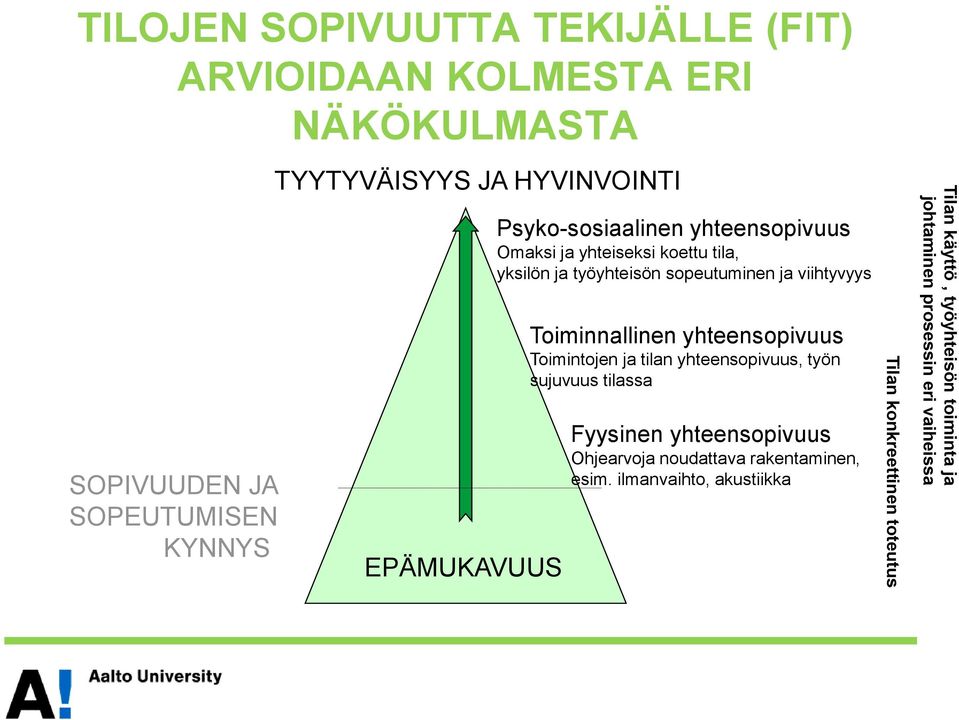 Toiminnallinen yhteensopivuus Toimintojen ja tilan yhteensopivuus, työn sujuvuus tilassa Fyysinen yhteensopivuus Ohjearvoja noudattava