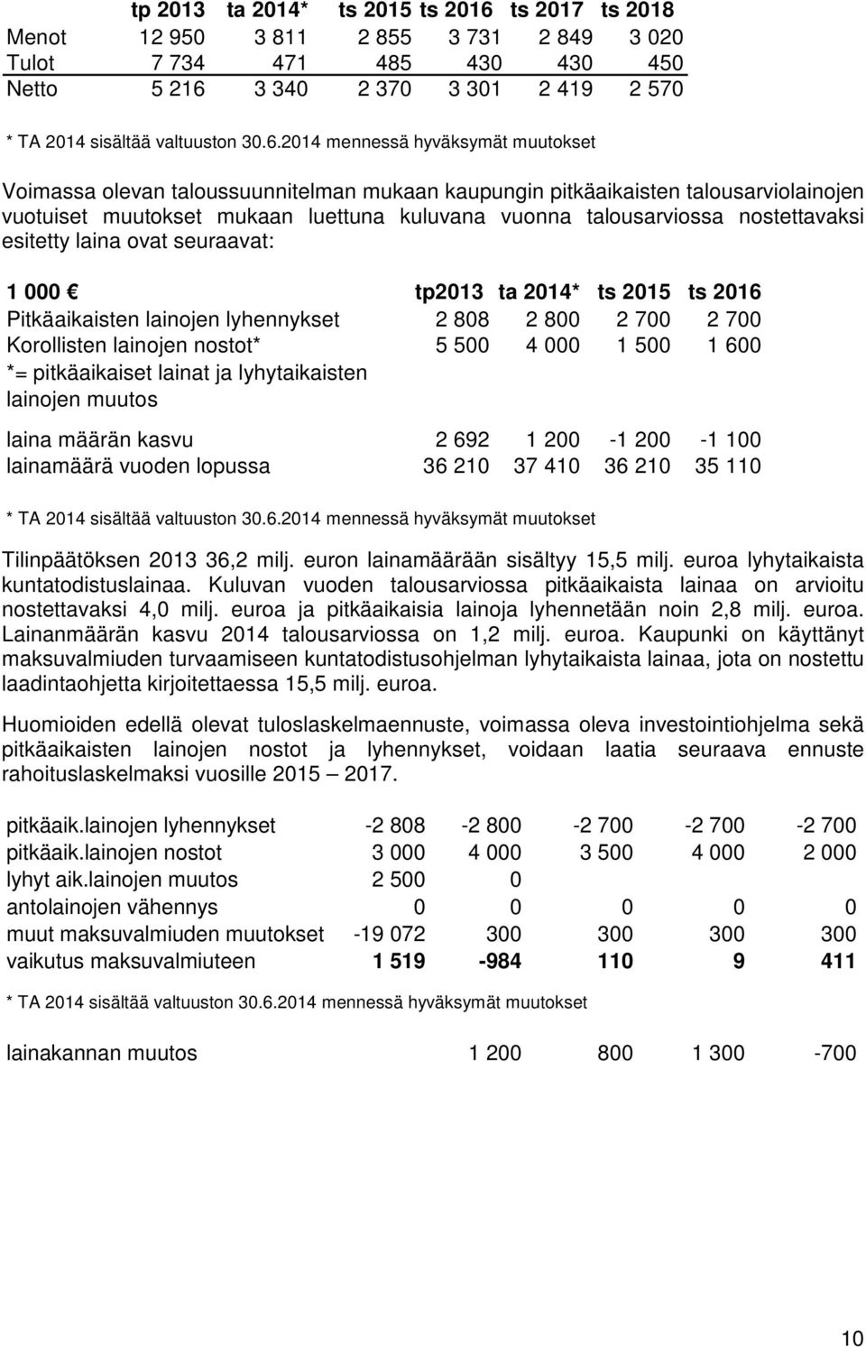 nostettavaksi esitetty laina ovat seuraavat: 1 000 tp2013 ta 2014* ts 2015 ts 2016 Pitkäaikaisten lainojen lyhennykset 2 808 2 800 2 700 2 700 Korollisten lainojen nostot* 5 500 4 000 1 500 1 600 *=