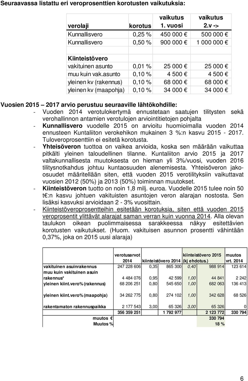 asunto 0,10 % 4 500 4 500 yleinen kv (rakennus) 0,10 % 68 000 68 000 yleinen kv (maapohja) 0,10 % 34 000 34 000 Vuosien 2015 2017 arvio perustuu seuraaville lähtökohdille: - Vuoden 2014