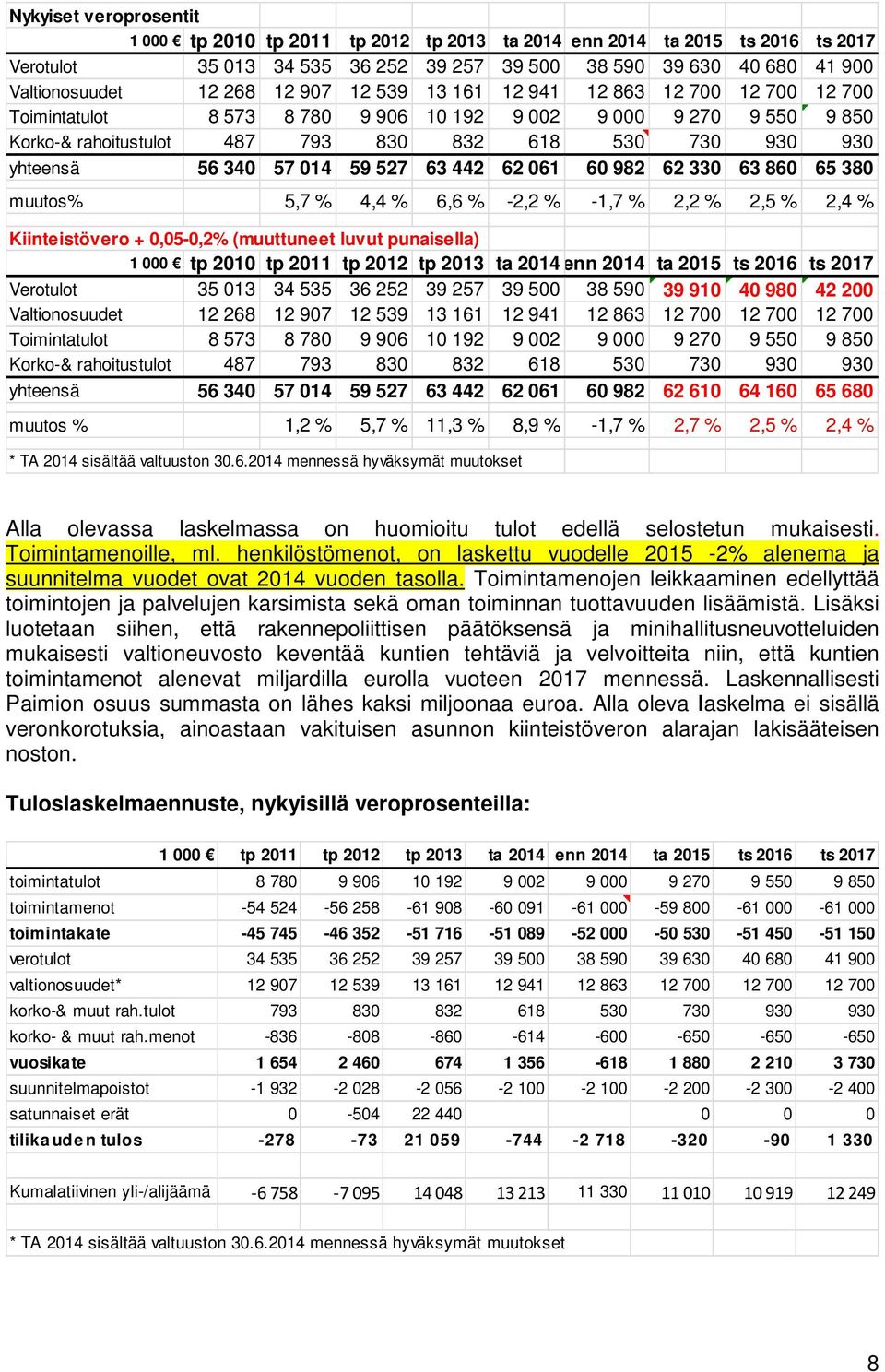 014 59 527 63 442 62 061 60 982 62 330 63 860 65 380 muutos% 5,7 % 4,4 % 6,6 % -2,2 % -1,7 % 2,2 % 2,5 % 2,4 % Kiinteistövero + 0,05-0,2% (muuttuneet luvut punaisella) 1 000 tp 2010 tp 2011 tp 2012